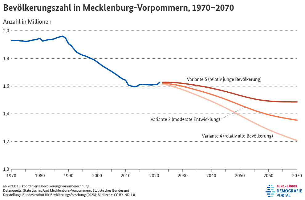 Diagramm zur Entwicklung der Bevölkerungszahl in Mecklenburg-Vorpommern zwischen 1970 und 2070